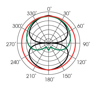 Polar Pattern